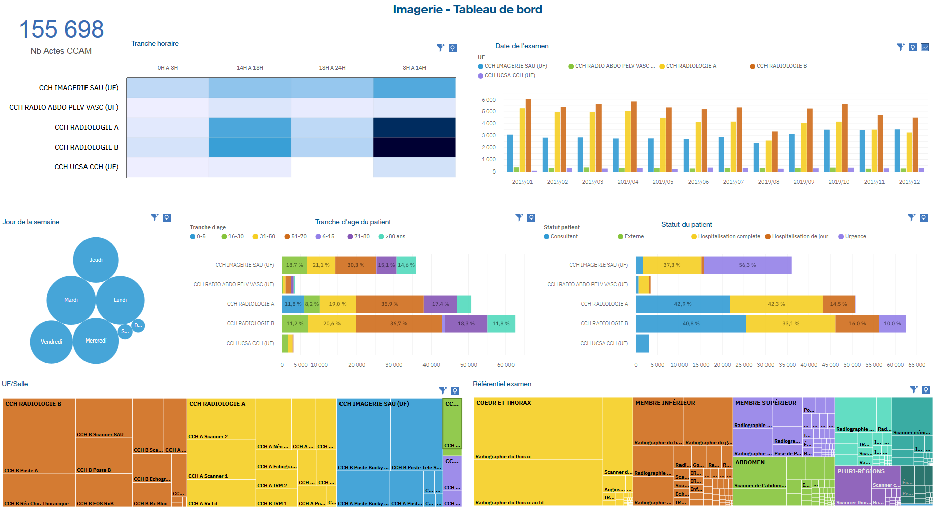 Imagerie - Tableau de bord