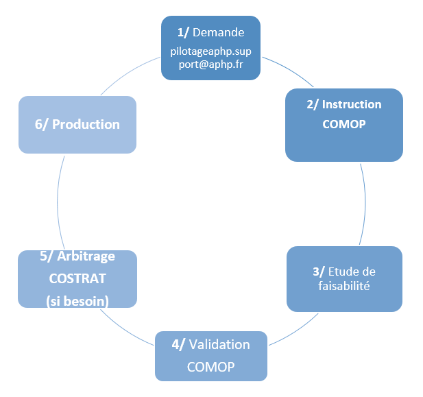 Processus d'instruction des demandes